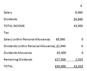 Dividends up to higher rate tax band example
